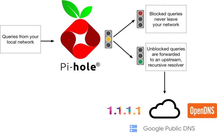 Pi Hole