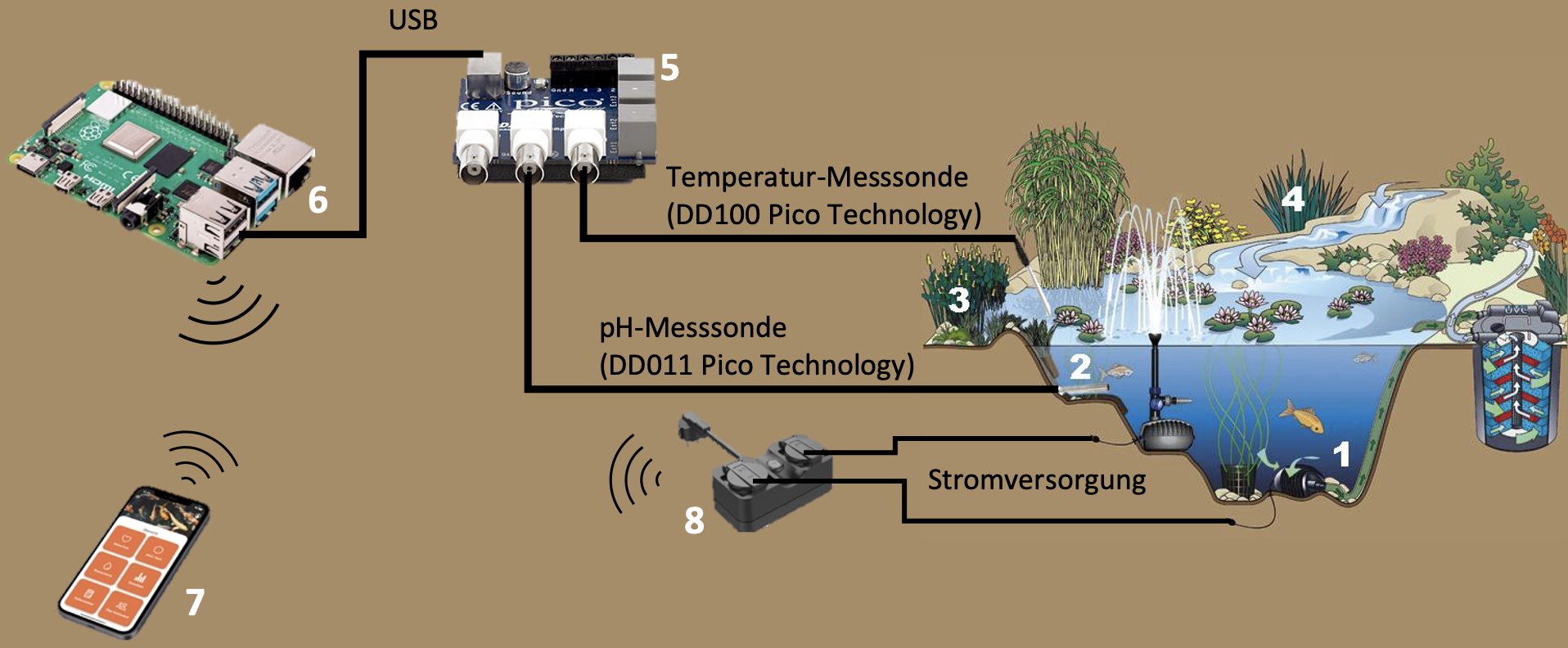 Water quality testing system Overview